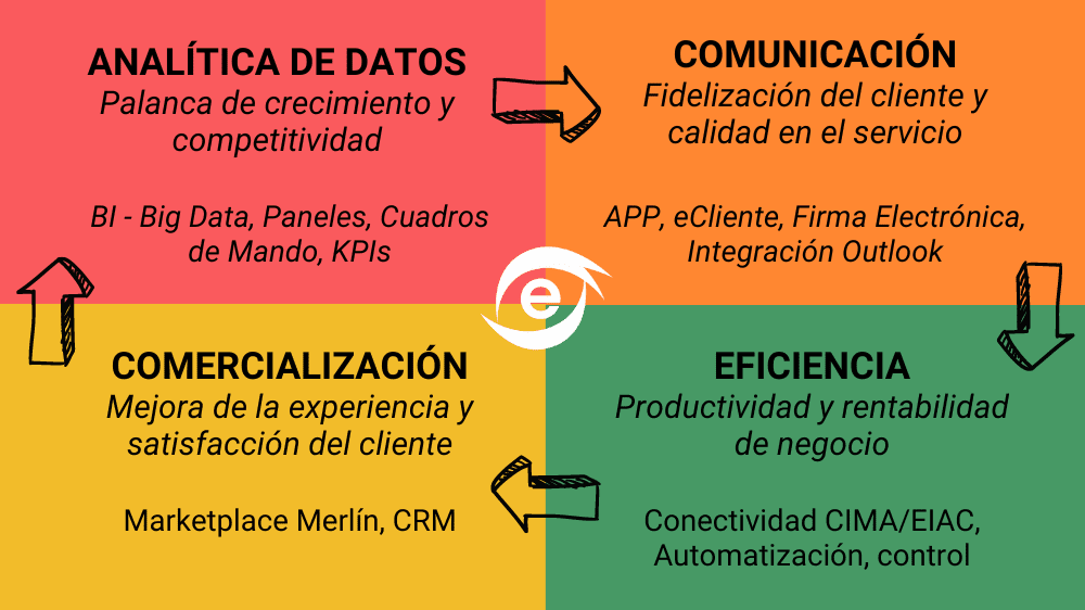 4 ámbitos estratégicos en la actividad del corredor de seguros
