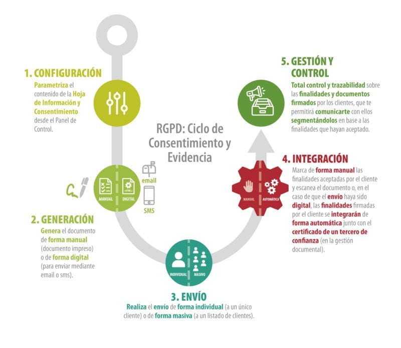 Infografía-Esquema_Ciclo de Consentimiento y Evidencia normativa RGPD